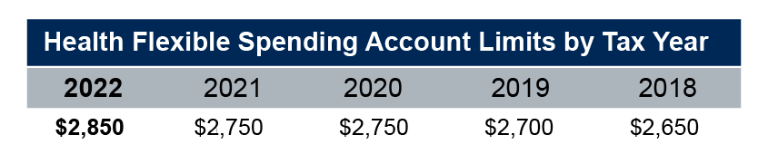 IRS Announces 2022 FSA Limits | MedCost